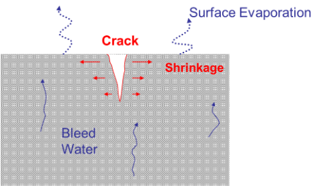 Concrete cracking